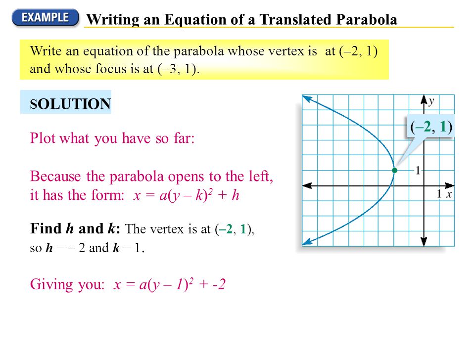 Write an equation in vertex form